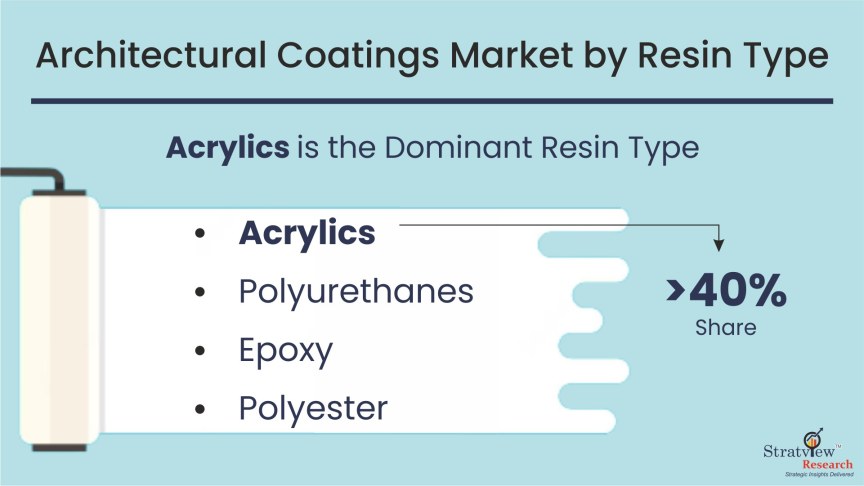 Architectural Coatings Market Dominant Segments